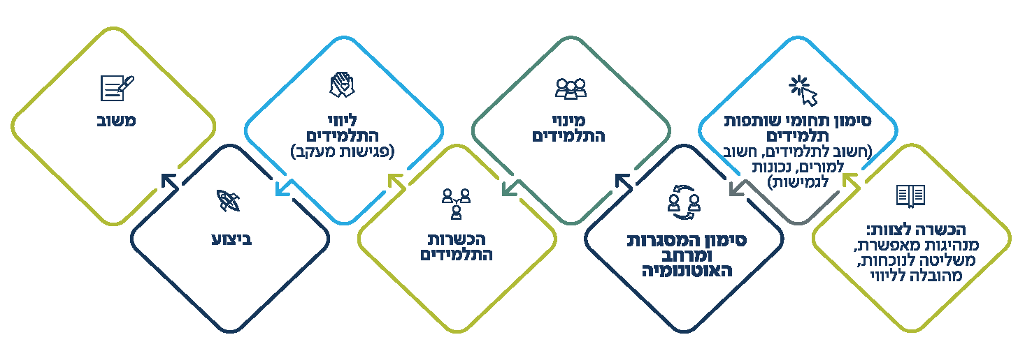 סדר פעולות