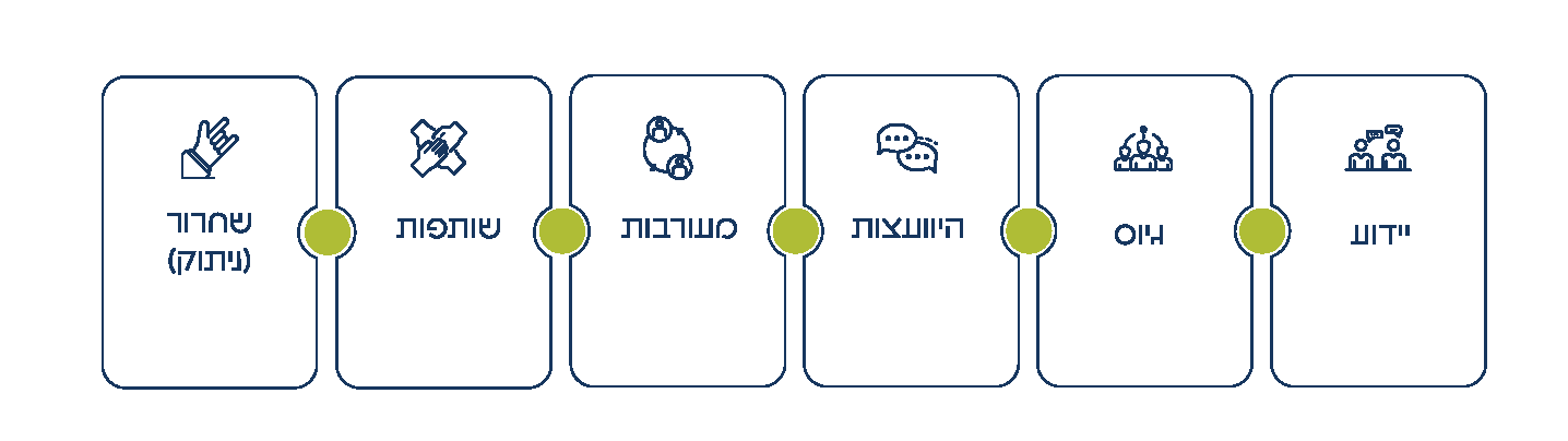 6 צורות של שותפות