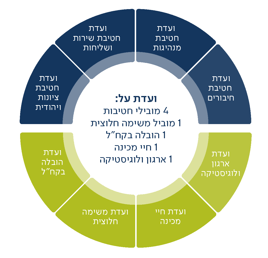 ועדות על