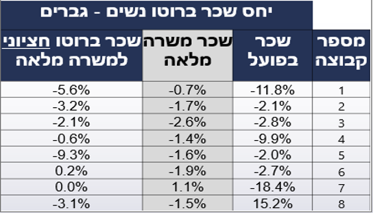חוק שכר שווה: דוח פומבי לשנת 2024. הנתונים המלאים מופיעים בטבלה שמתחת לתמונה.